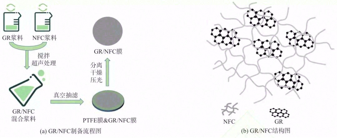 石墨烯含量及膜定量对导热石墨烯膜性能的影响