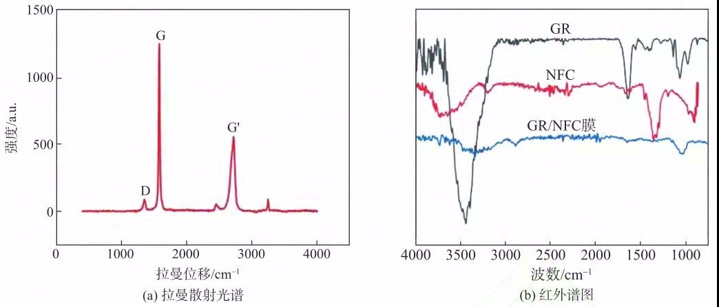 石墨烯含量及膜定量对导热石墨烯膜性能的影响