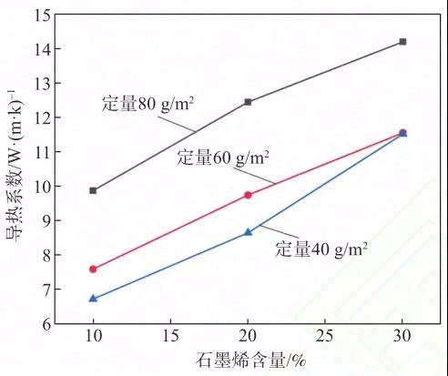 石墨烯含量及膜定量对导热石墨烯膜性能的影响