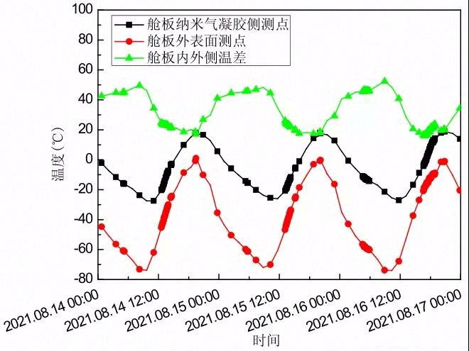 祝融号火星车纳米气凝胶隔热装置设计及应用