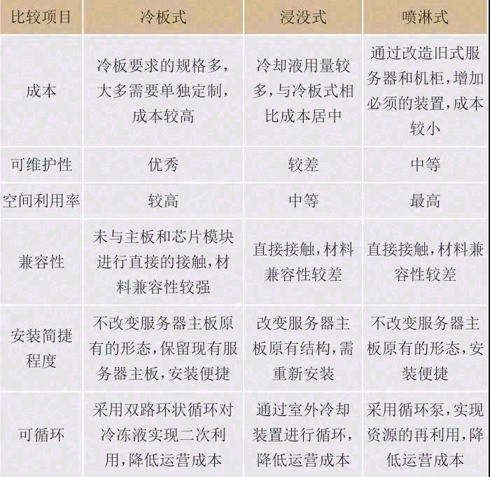 数据中心液冷技术发展分析