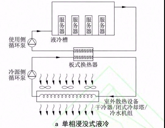数据中心液冷技术应用研究进展