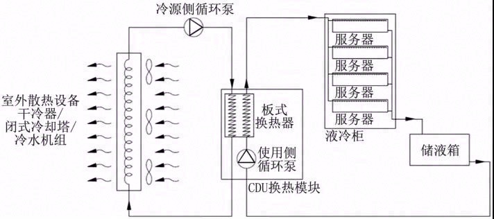 数据中心液冷技术应用研究进展