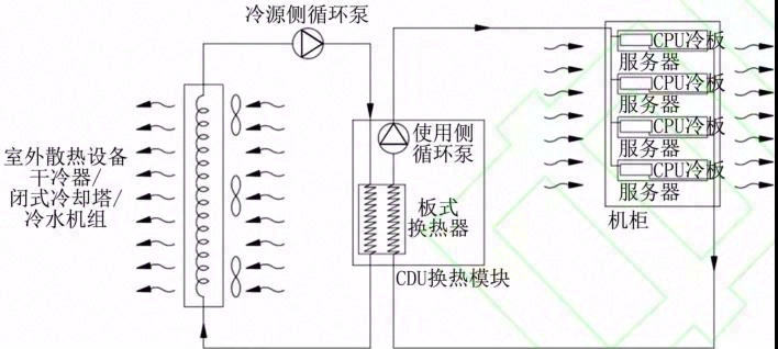 数据中心液冷技术应用研究进展