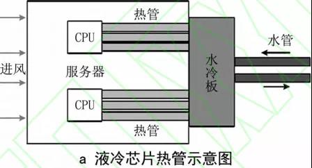数据中心液冷技术应用研究进展