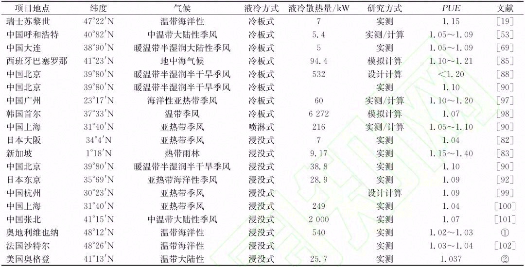 数据中心液冷技术应用研究进展