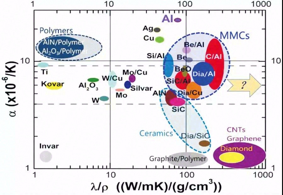 常用热管理材料热导率-热膨胀系数分布