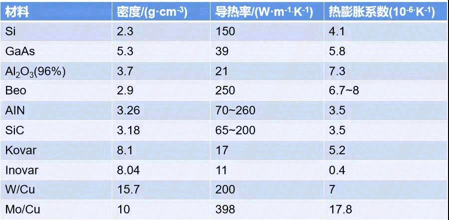 电子封装对热管理材料性能的总体要求包括 热管理网