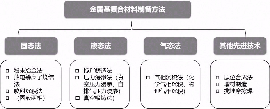 金属基复合材料制备方法reGuanLi.com