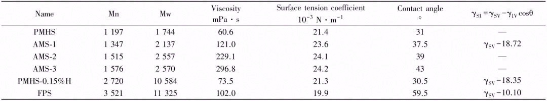低迁移绝缘导热硅脂界面材料的制备及其性能研究