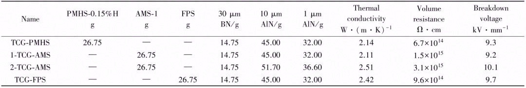 低迁移绝缘导热硅脂界面材料的制备及其性能研究