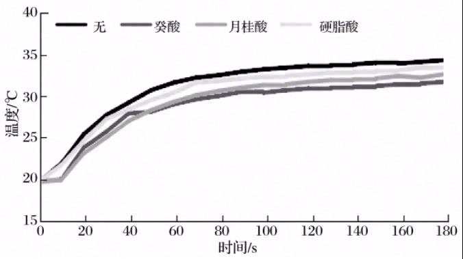 相变材料耦合热管传热性能分析