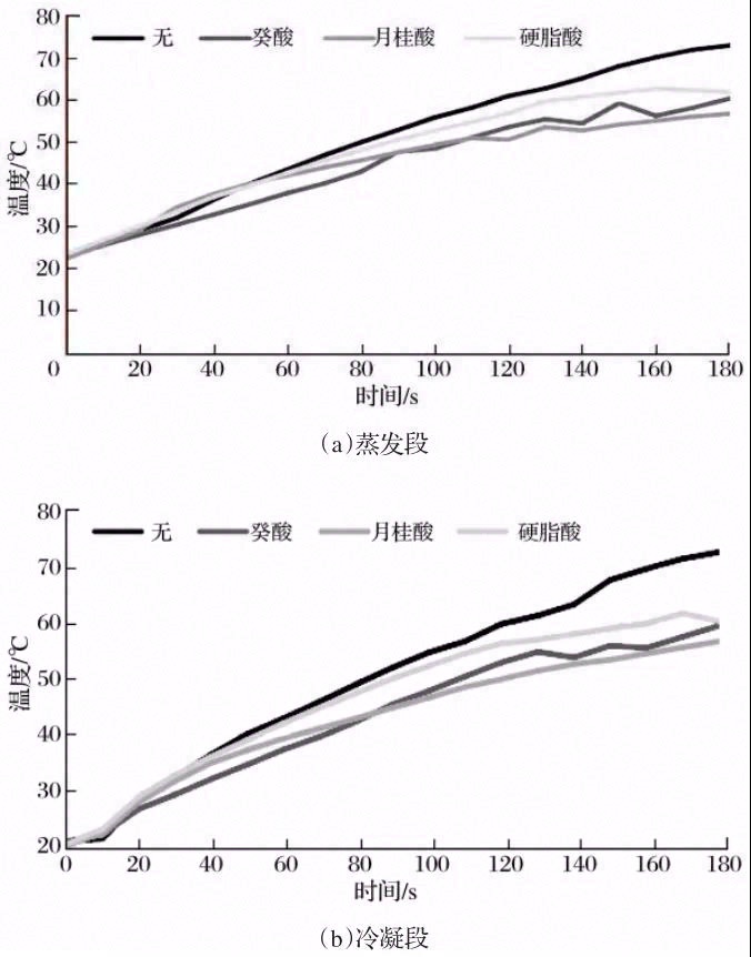 相变材料耦合热管传热性能分析