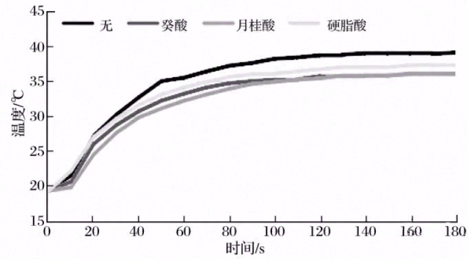 相变材料耦合热管传热性能分析