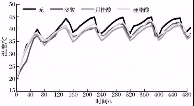 相变材料耦合热管传热性能分析
