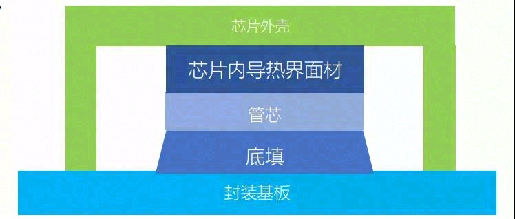 芯片内部封装导热材料综述
