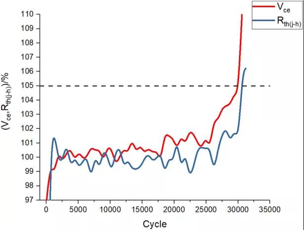 热界面材料对IGBT模块功率循环寿命的影响