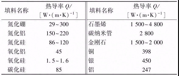 高导热环氧树脂复合材料的研究及其在电机上的应用