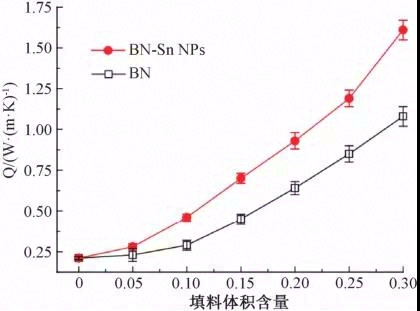 高导热环氧树脂复合材料的研究及其在电机上的应用