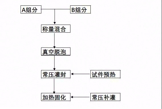 动力电池组内部导热灌封胶解析