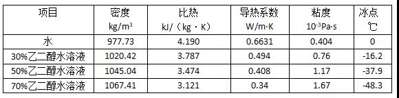 不同浓度乙二醇冷却液对散热性能影响的研究