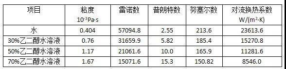 不同浓度乙二醇冷却液对散热性能影响的研究
