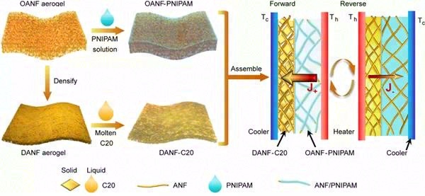 气凝胶限域相变流体实现柔性热二极管制备
