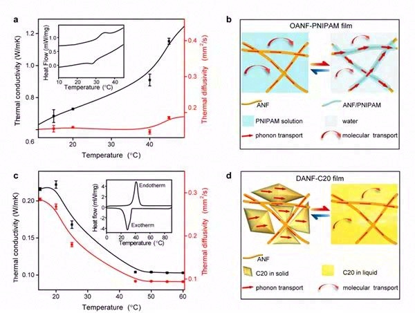 气凝胶限域相变流体实现柔性热二极管制备