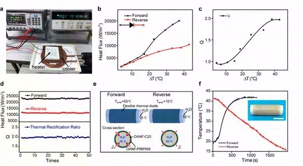 气凝胶限域相变流体实现柔性热二极管制备