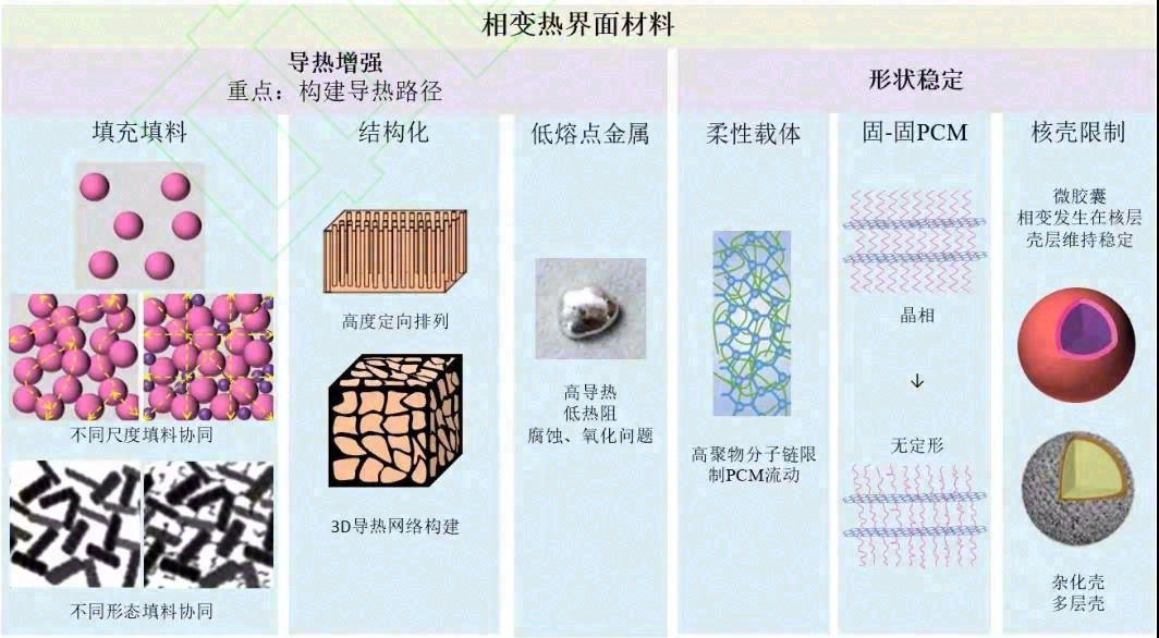 相变热界面材料导热增强及定形改善的研究进展