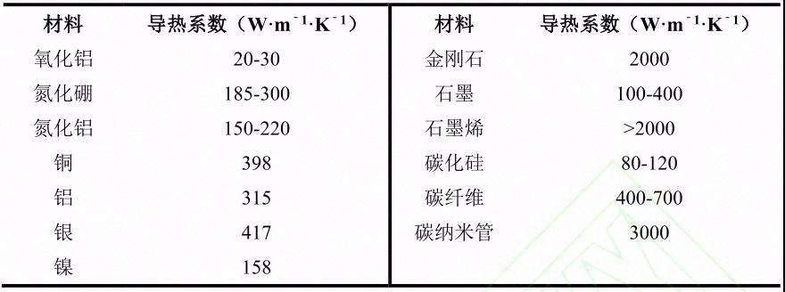 相变热界面材料导热增强及定形改善的研究进展