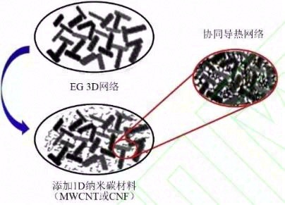 相变热界面材料导热增强及定形改善的研究进展