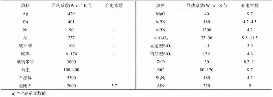 高导热聚合物复合绝缘材料研究进展