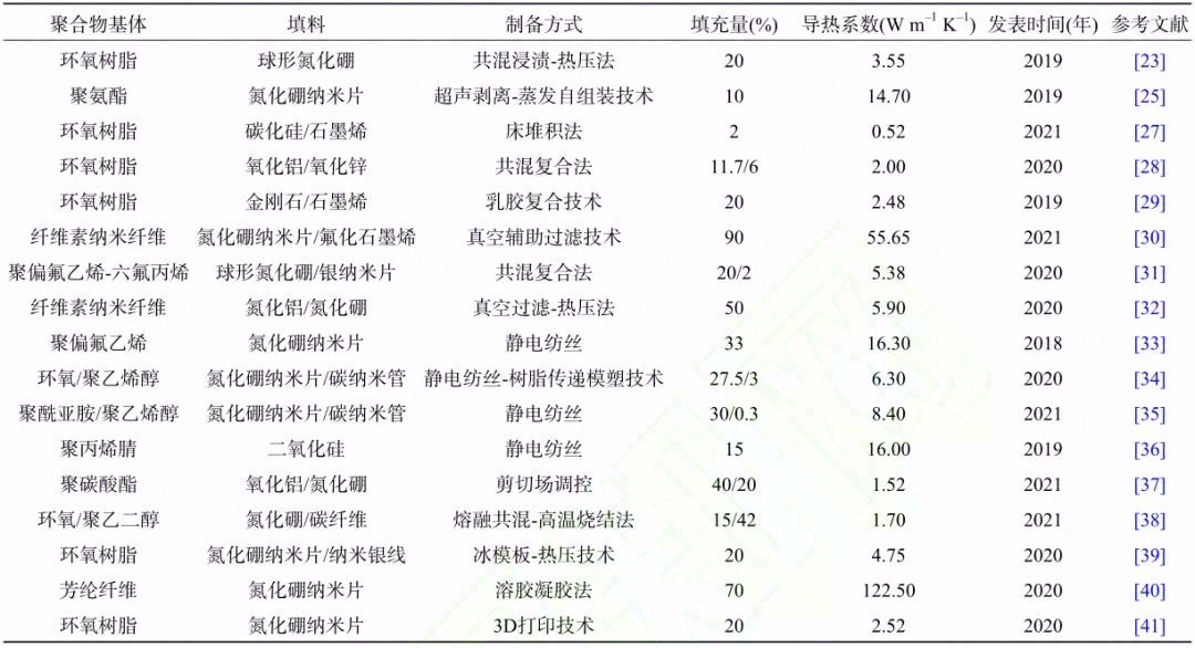 高导热聚合物复合绝缘材料研究进展