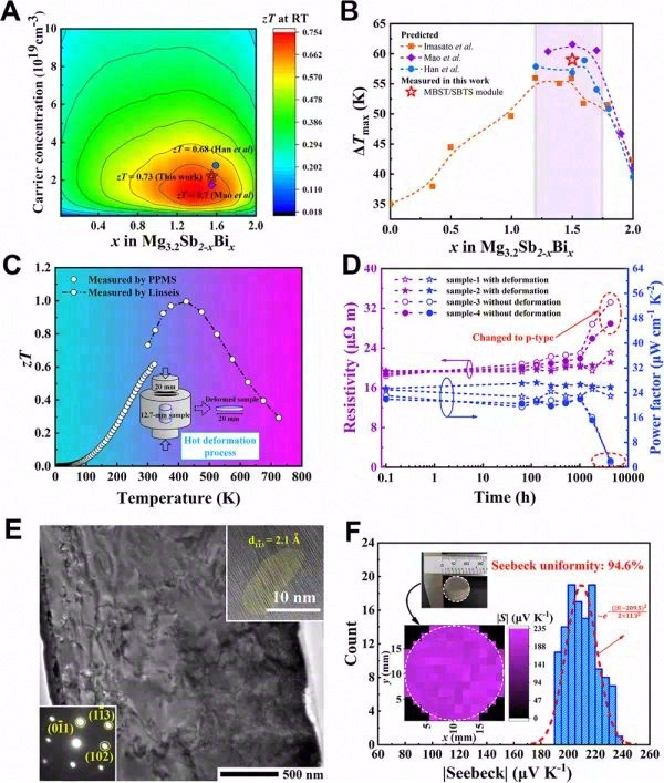 基于镁基新材料的下一代热电制冷模块