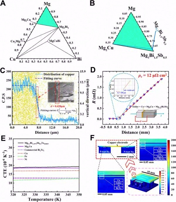 基于镁基新材料的下一代热电制冷模块