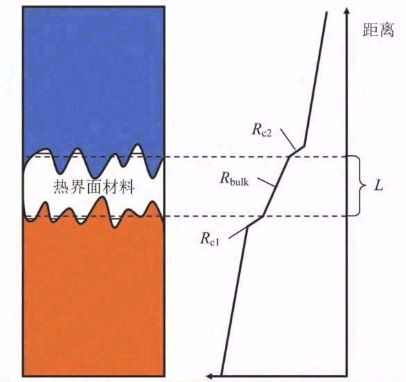 聚合物基热界面材料研究进展及空间应用探讨