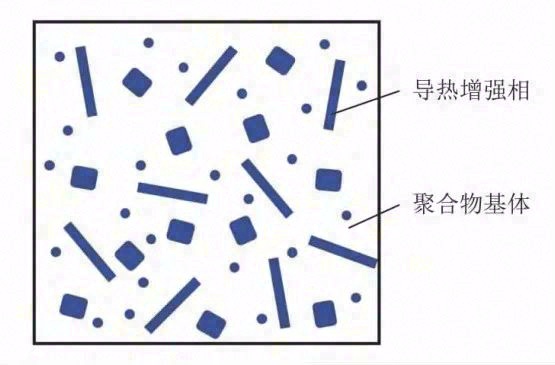 聚合物基热界面材料研究进展及空间应用探讨