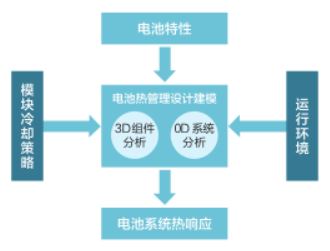 纯电动车用动力电池热管理系统设计
