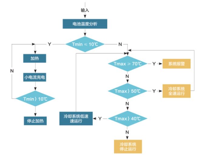 加热和散热控制策略流程图