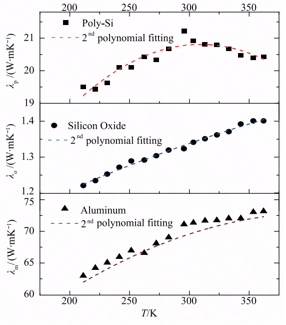 CMOS-MEMS薄膜热导率的测量