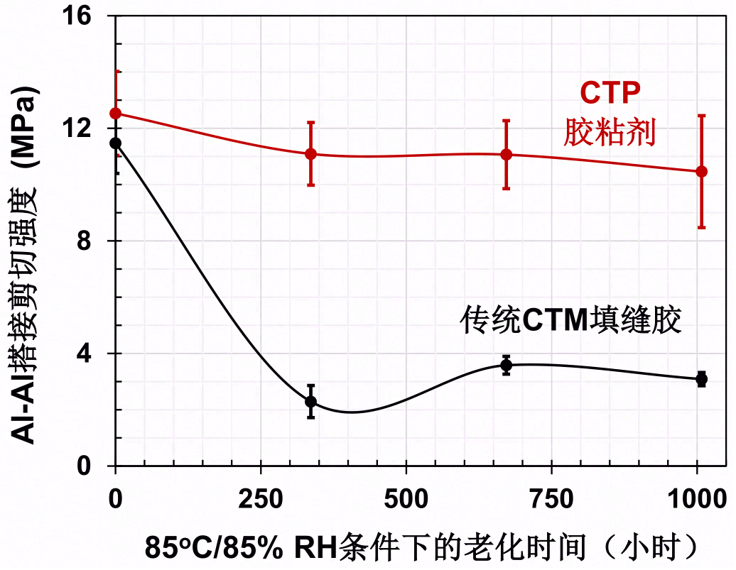 用于下一代CTP设计的导热胶粘剂