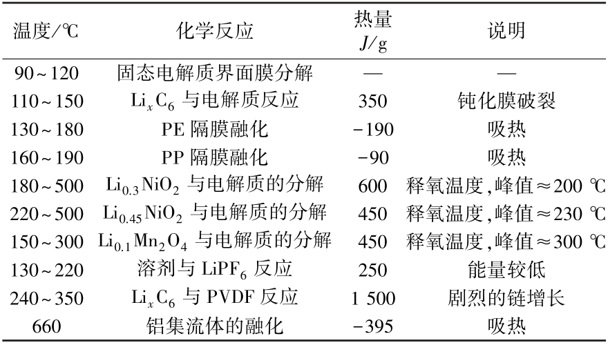 基于相变材料的电动汽车电池热管理研究进展