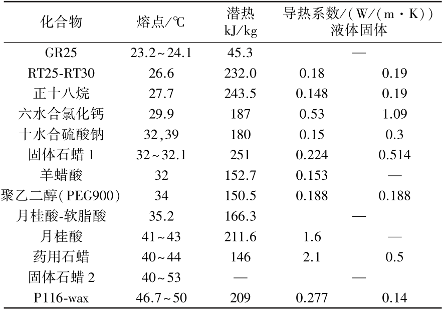 基于相变材料的电动汽车电池热管理研究进展