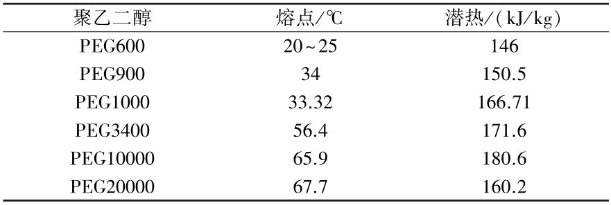 基于相变材料的电动汽车电池热管理研究进展