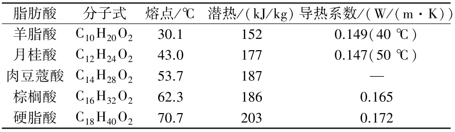 基于相变材料的电动汽车电池热管理研究进展