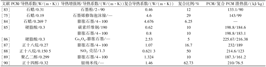 基于相变材料的电动汽车电池热管理研究进展