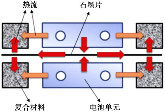 基于相变材料的电动汽车电池热管理研究进展