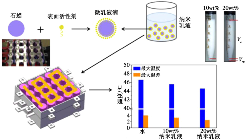 基于相变材料的电动汽车电池热管理研究进展