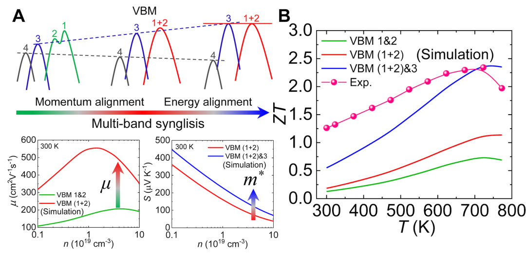 《Science》刊发北航赵立东教授课题组在电子制冷材料研究上的新进展